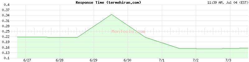 termehiran.com Slow or Fast
