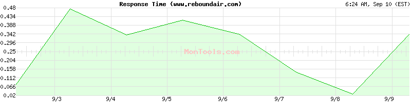 www.reboundair.com Slow or Fast