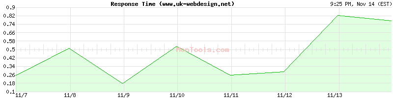 www.uk-webdesign.net Slow or Fast