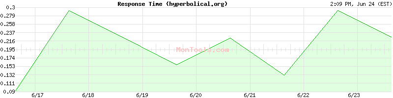 hyperbolical.org Slow or Fast