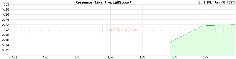 wm.lg95.com Slow or Fast