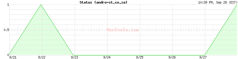 andro-st.co.za Up or Down