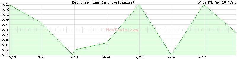 andro-st.co.za Slow or Fast