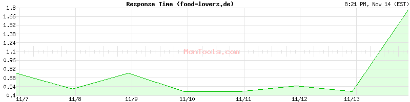 food-lovers.de Slow or Fast