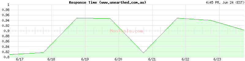 www.unearthed.com.au Slow or Fast