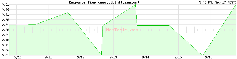 www.ttbtntt.com.vn Slow or Fast