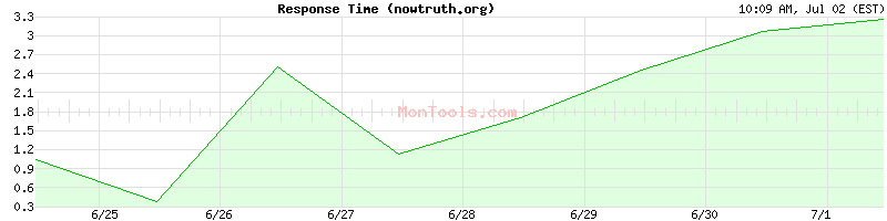nowtruth.org Slow or Fast
