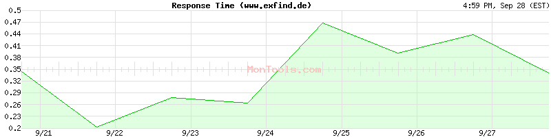 www.exfind.de Slow or Fast