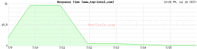 www.top-intel.com Slow or Fast