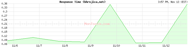 bhrnjica.net Slow or Fast
