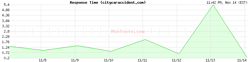 citycaraccident.com Slow or Fast