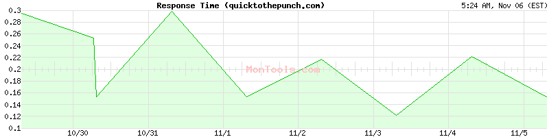 quicktothepunch.com Slow or Fast