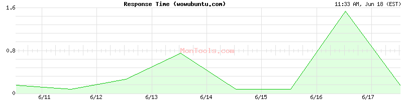 wowubuntu.com Slow or Fast