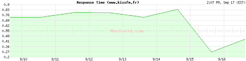 www.kissfm.fr Slow or Fast