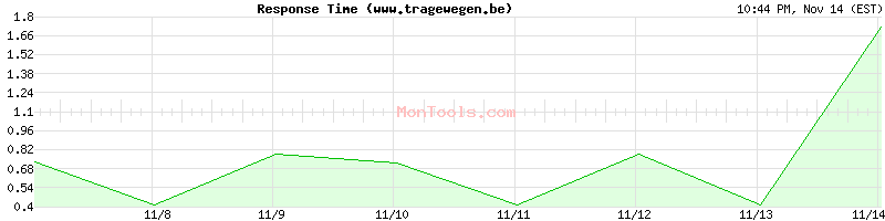 www.tragewegen.be Slow or Fast