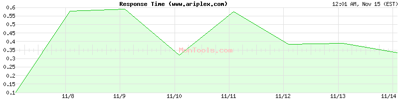 www.ariplex.com Slow or Fast