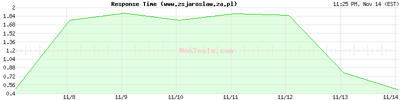 www.zsjaroslaw.za.pl Slow or Fast