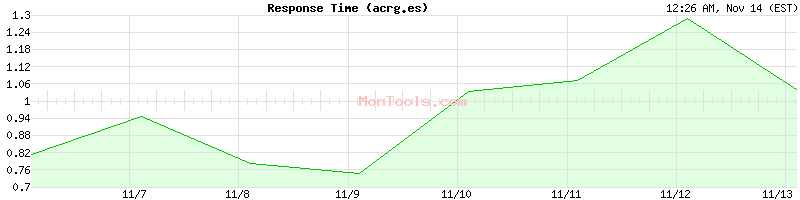 acrg.es Slow or Fast