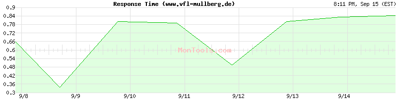 www.vfl-mullberg.de Slow or Fast