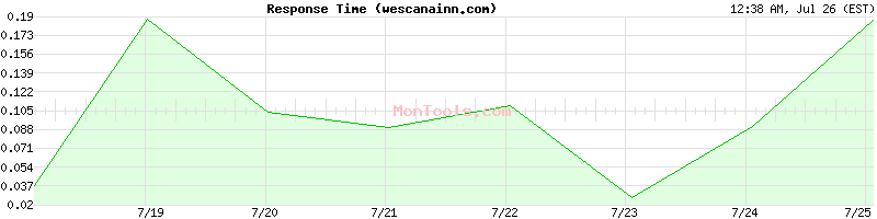 wescanainn.com Slow or Fast
