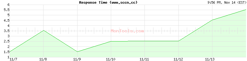 www.sccn.cc Slow or Fast