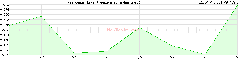 www.paragrapher.net Slow or Fast