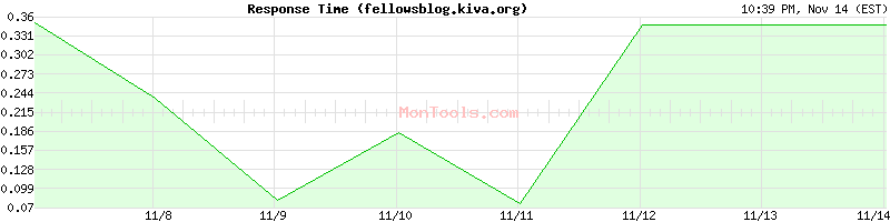 fellowsblog.kiva.org Slow or Fast