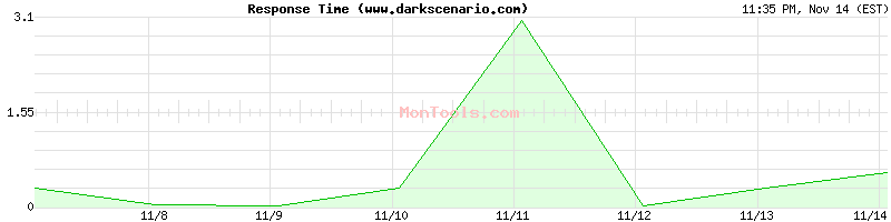 www.darkscenario.com Slow or Fast