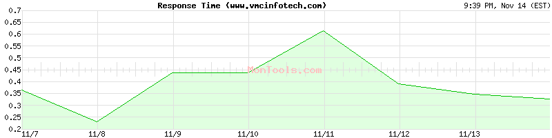 www.vmcinfotech.com Slow or Fast