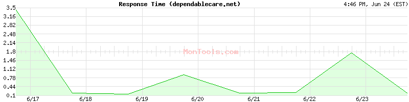 dependablecare.net Slow or Fast