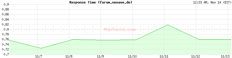 forum.nexave.de Slow or Fast