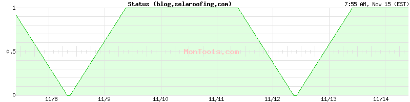 blog.selaroofing.com Up or Down