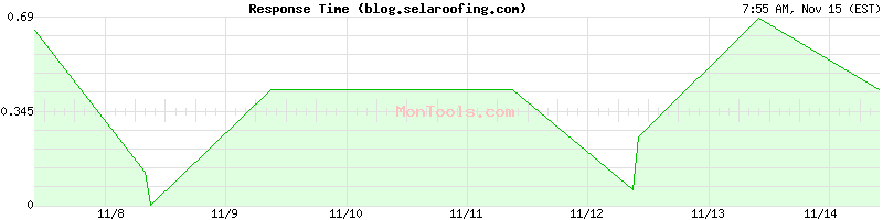 blog.selaroofing.com Slow or Fast