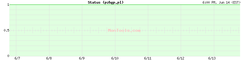 pzhgp.pl Up or Down