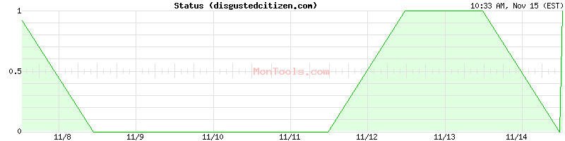 disgustedcitizen.com Up or Down