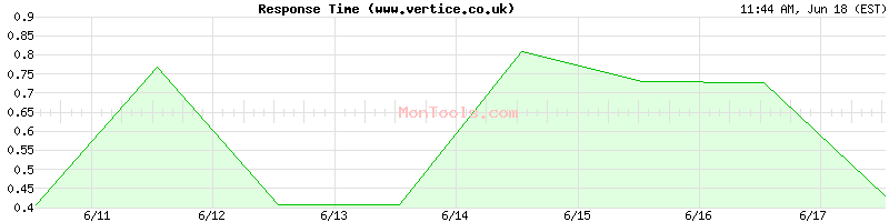 www.vertice.co.uk Slow or Fast