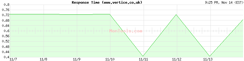 www.vertice.co.uk Slow or Fast