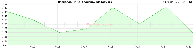 gayspo.ldblog.jp Slow or Fast