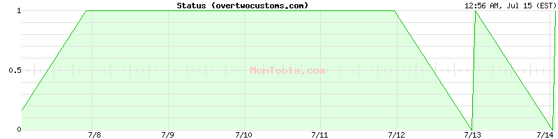 overtwocustoms.com Up or Down