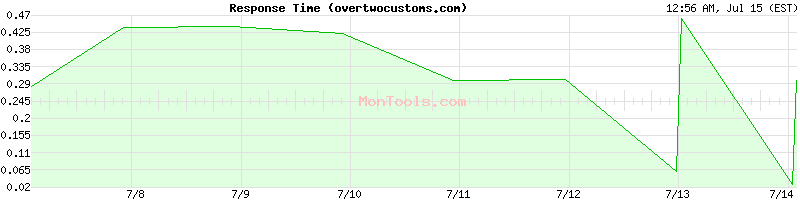 overtwocustoms.com Slow or Fast