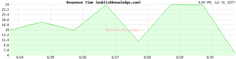 publishknowledge.com Slow or Fast