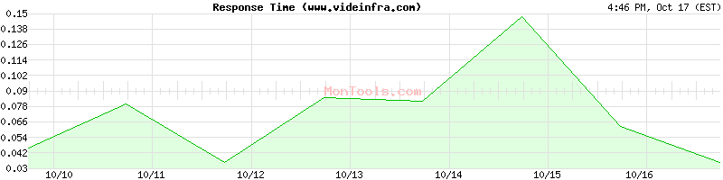 www.videinfra.com Slow or Fast