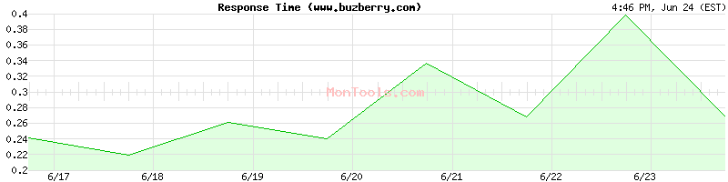 www.buzberry.com Slow or Fast