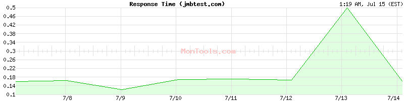 jmbtest.com Slow or Fast