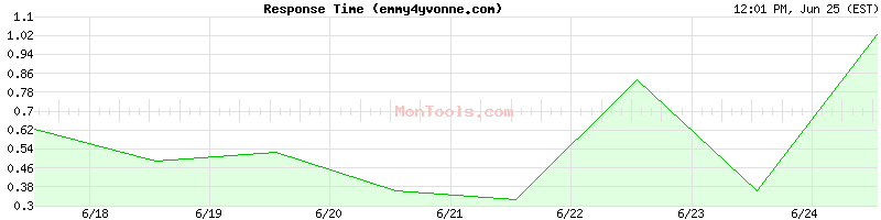 emmy4yvonne.com Slow or Fast
