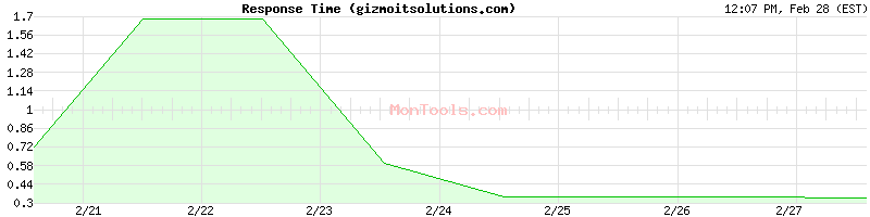 gizmoitsolutions.com Slow or Fast
