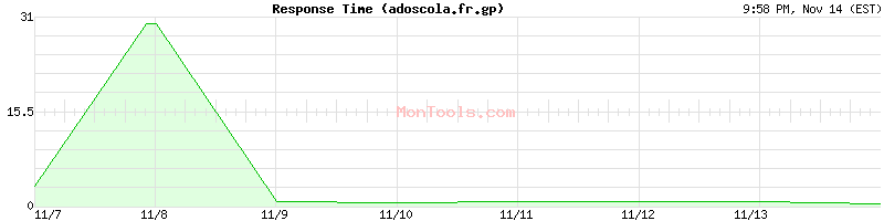 adoscola.fr.gp Slow or Fast