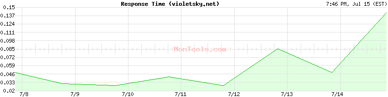 violetsky.net Slow or Fast