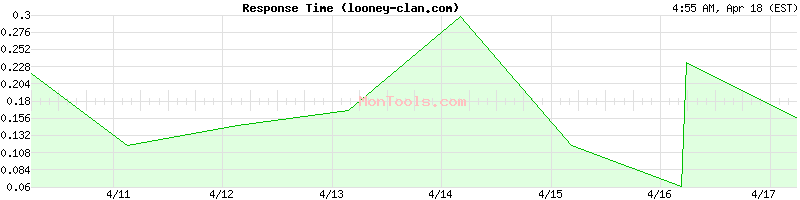 looney-clan.com Slow or Fast