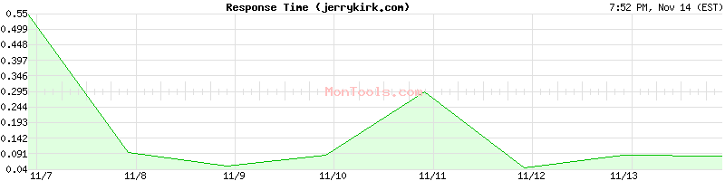 jerrykirk.com Slow or Fast